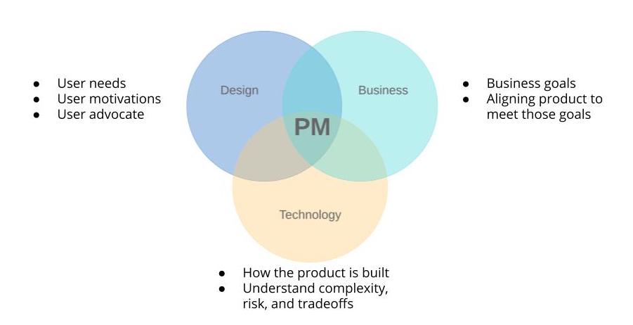 PMs sits between business, design, and technology.